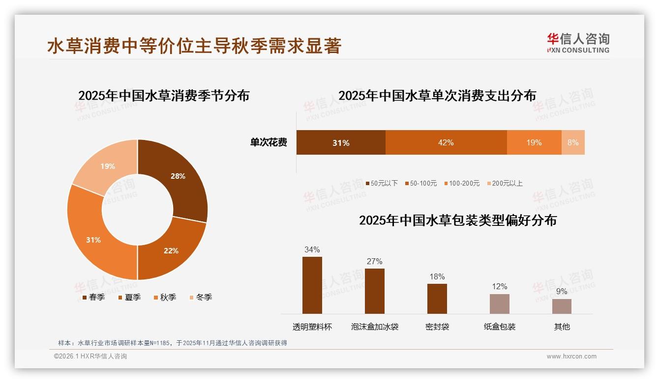 华信人咨询研报速览：秋季31%需求爆发，水草品牌如何复制双11式季度增长-2026年1月-水草-38