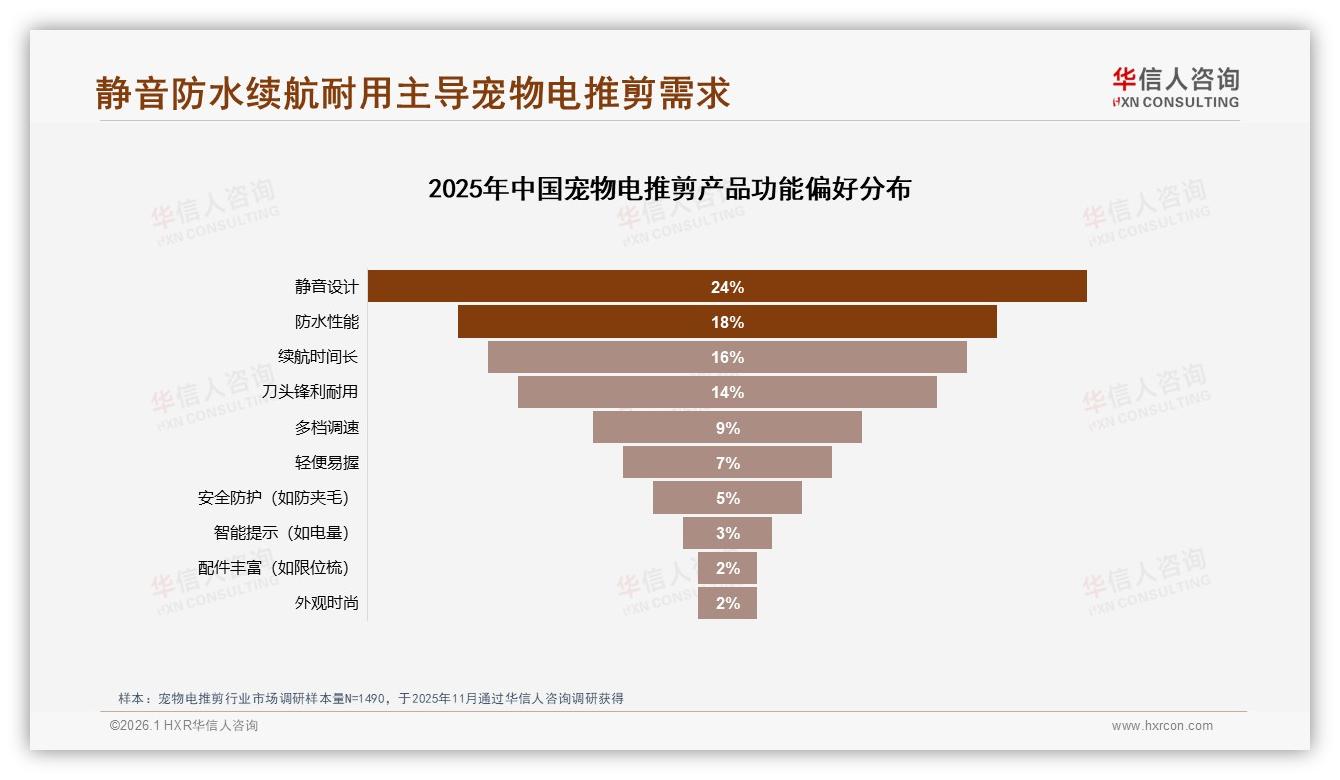 华信人咨询数据洞察：女性58%主导宠物电推剪，67%中青年贡献67%销售额-2026年1月-宠物电推剪-38
