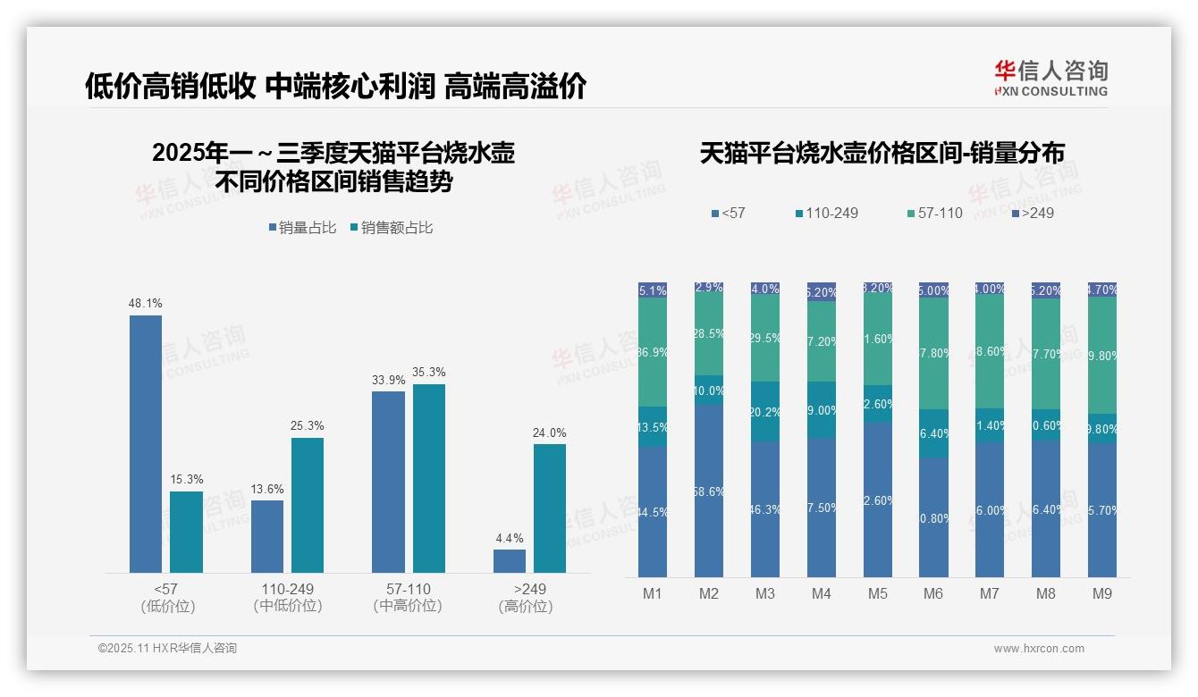抖音高端销售额占比66.6%——引自华信人咨询消费者调研报告-2025年11月-烧水壶-38