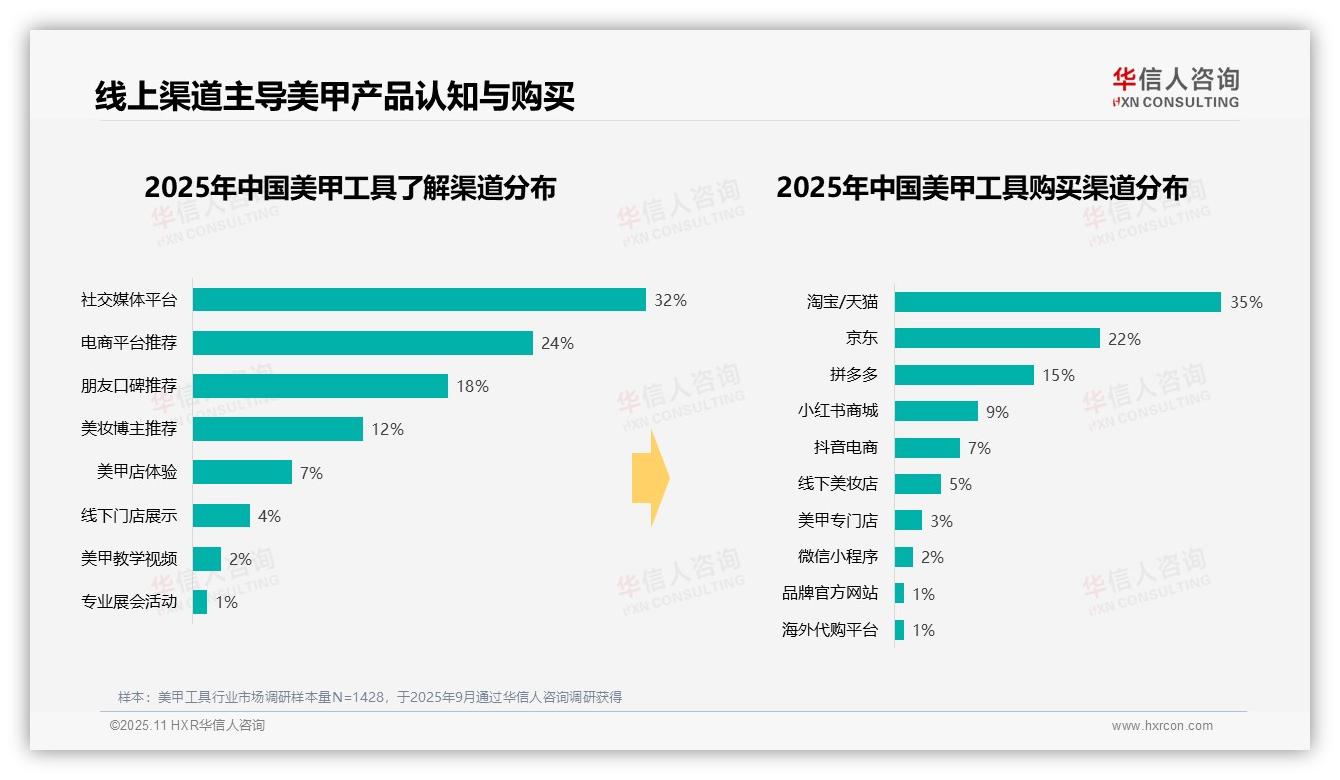 华信人咨询发布专项报告：41%美甲消费者选择中等价位-2025年11月-美甲工具-38