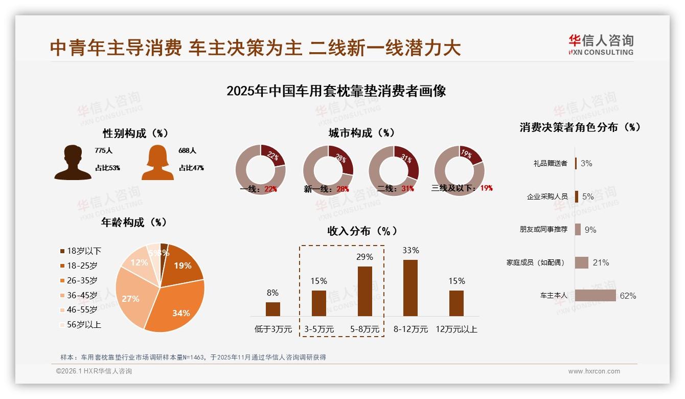 华信人咨询权威发布：26到35岁占比34%车用套枕靠垫消费主力人群画像-2026年1月-车用套枕靠垫-38
