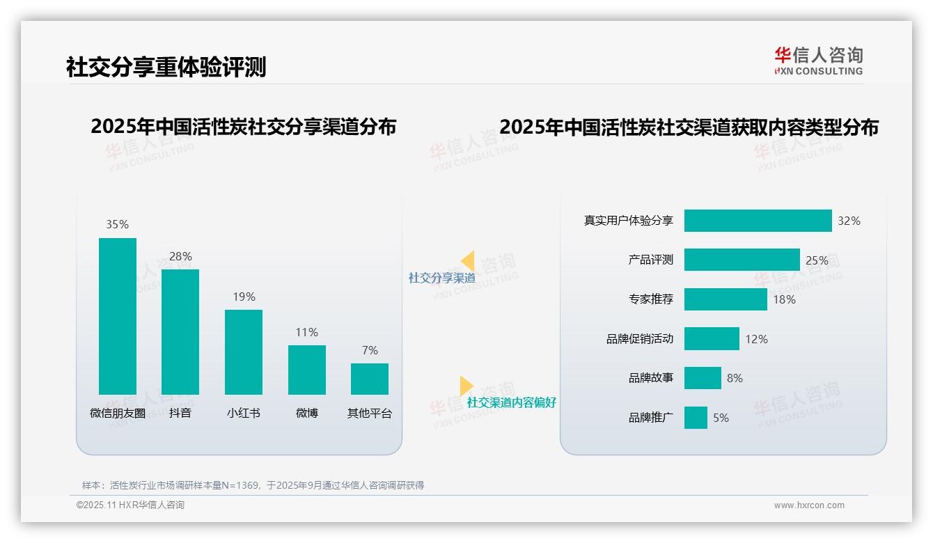 行业风向：华信人咨询报告提出31%消费者最信赖行业专家-2025年11月-活性炭-38