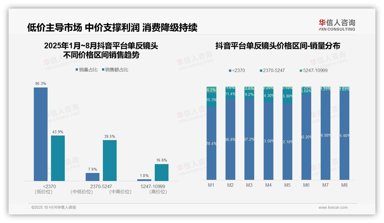 决策参考：华信人咨询报告强调单反镜头消费降级：抖音低价销量占比95.6%-2025年10月-单反镜头-38