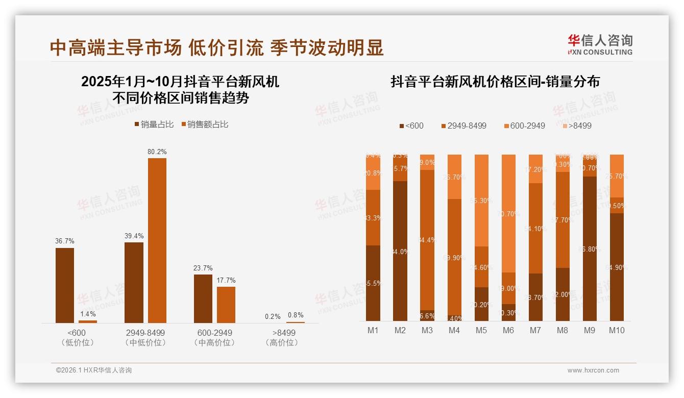 秋季需求占31%新风机全年峰值，品牌如何抢收装修季——华信人咨询数据快讯-2026年1月-新风机-38