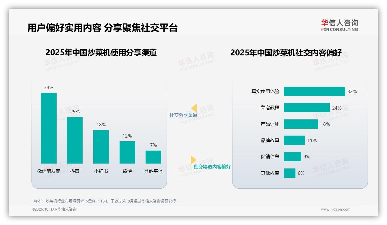 权威印证：华信人咨询调研报告确认62%消费者信任美食博主和家电评测专家-2025年10月-炒菜机-38
