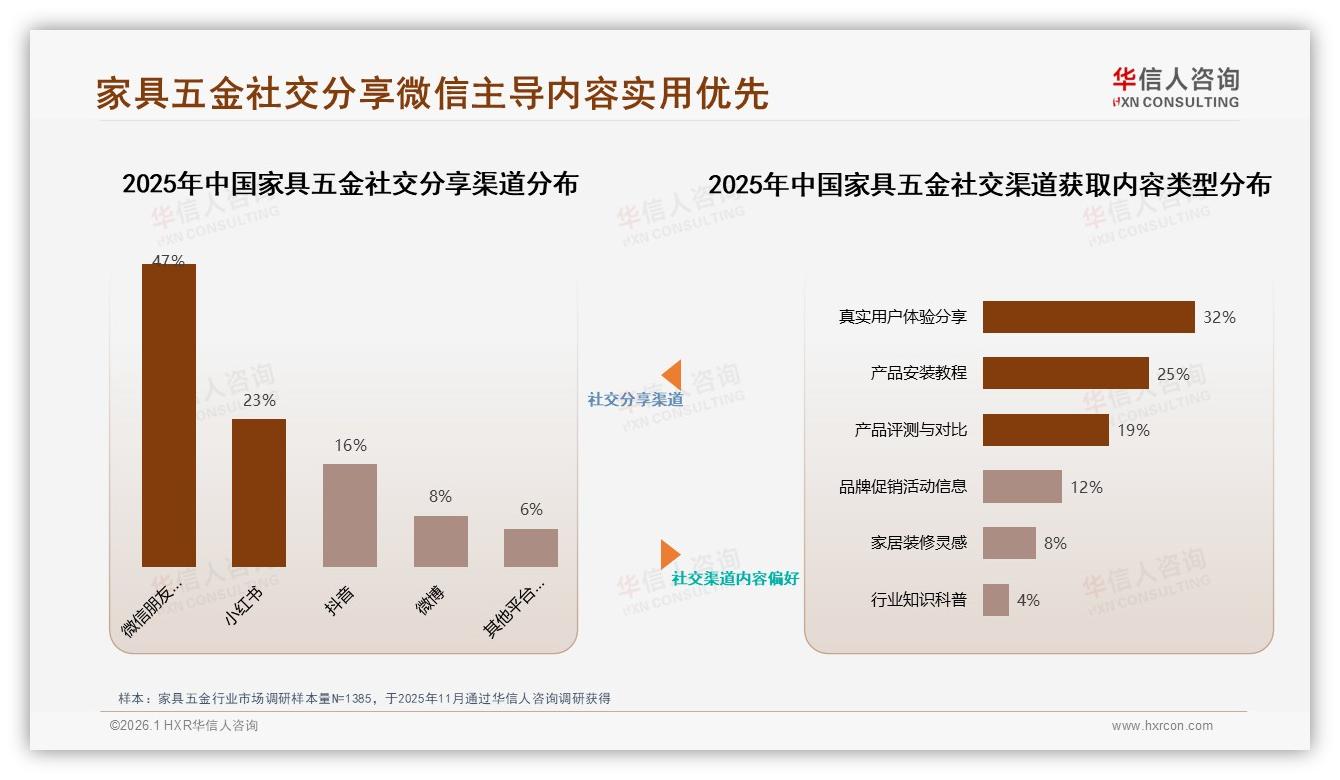 华信人咨询专题解读：47%用户微信分享，家具五金口碑营销决胜朋友圈-2026年1月-家具五金-38