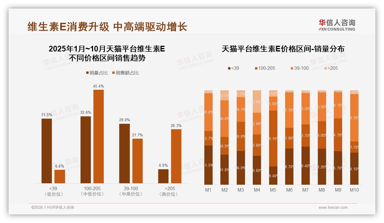 华信人咨询数据快讯：42%微信圈分享，维生素E口碑裂变需抓38%真实体验内容-2026年1月-维生素E-38