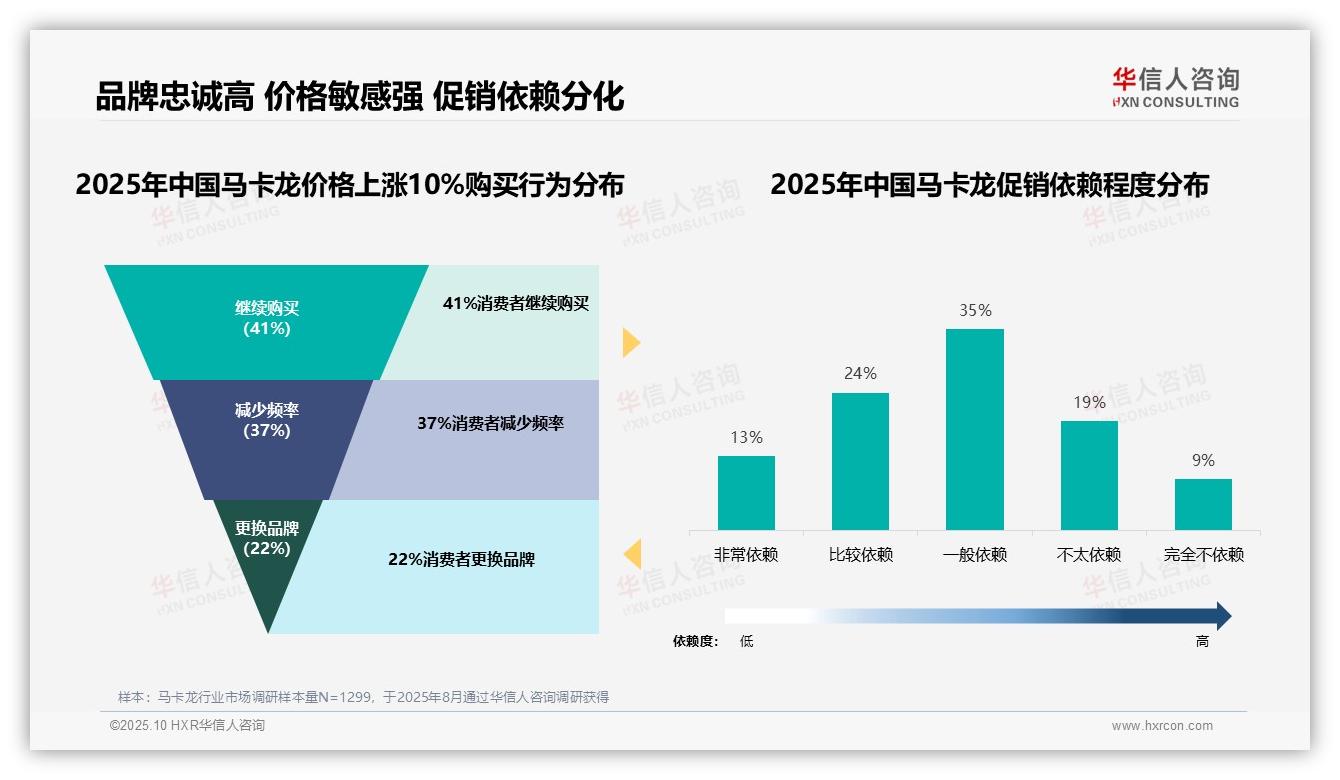 华信人咨询发布专项报告：41%马卡龙消费者品牌忠诚度高-2025年10月-马卡龙-38