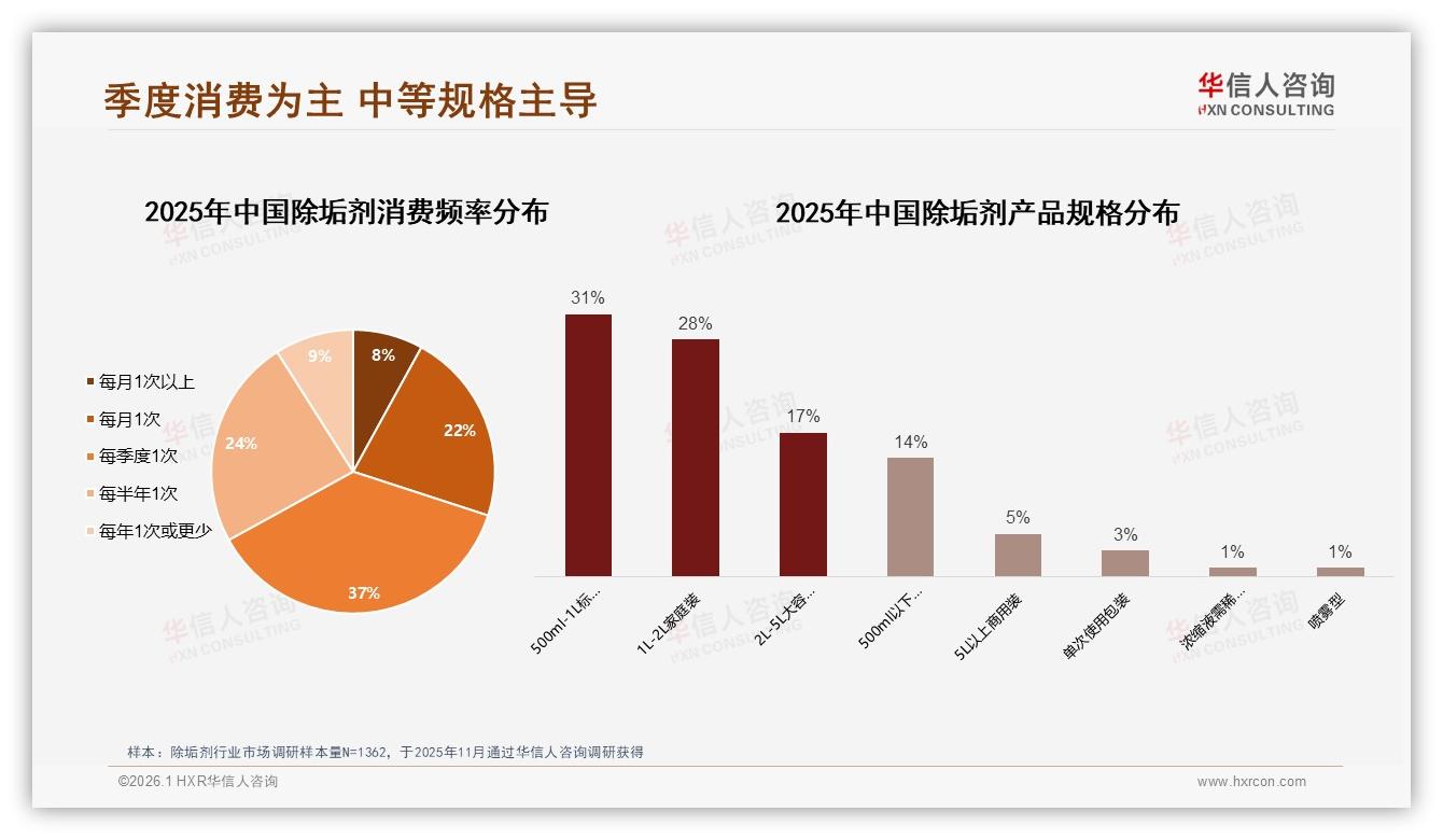 10~30元价格段42%销量称王，除垢剂品牌加码中端性价比——华信人咨询报告披露-2026年1月-除垢剂-38
