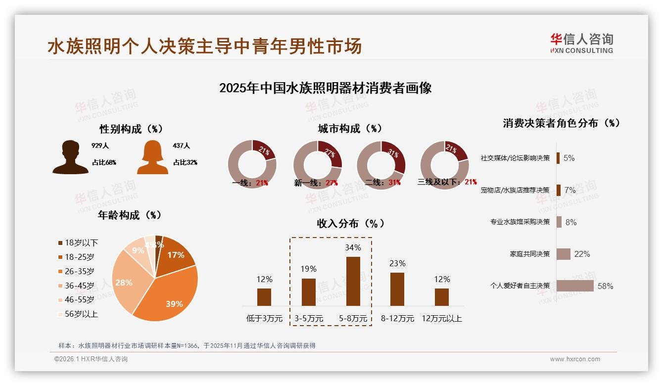 天猫占65%份额主导水族照明器材线上渠道，抖音仅0.8%渗透洼地待挖——华信人咨询市场扫描-2026年1月-水族照明器材-38