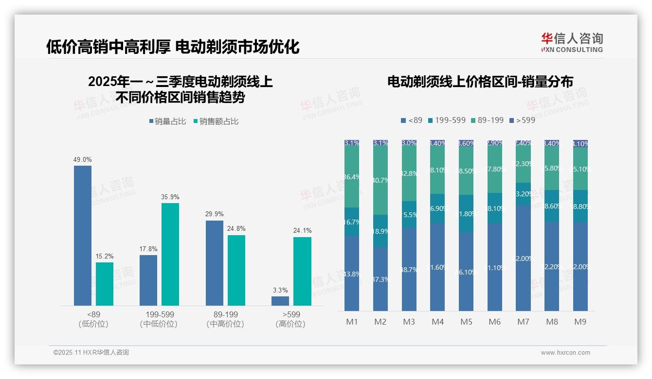 华信人咨询报告核心结论：高端电动剃须贡献24.1%销售额-2025年11月-电动剃须-38