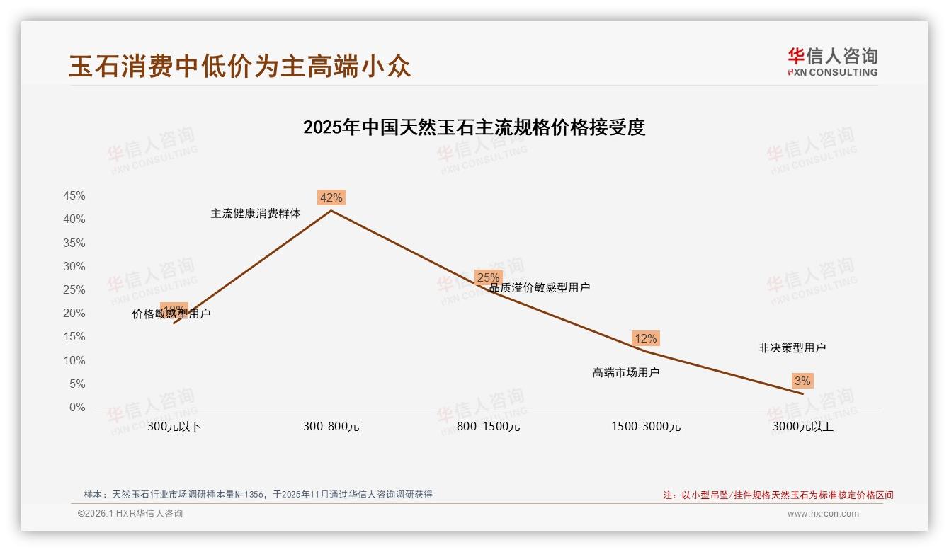 天然玉石28%份额翡翠领跑，和田玉紧随其后——华信人咨询市场扫描-2026年1月-天然玉石-38