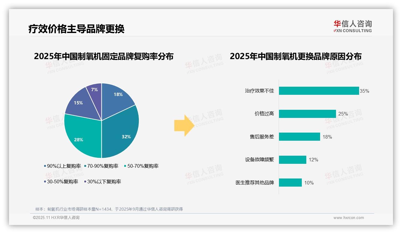 华信人咨询报告聚焦：35%用户因治疗效果更换品牌-2025年11月-制氧机-38