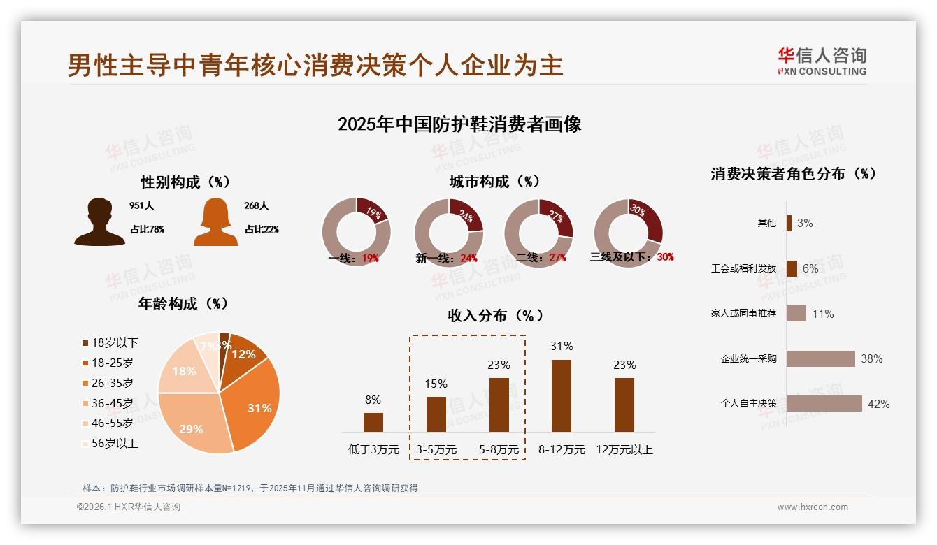 华信人咨询防护鞋趋势报告：男性占比78%引爆26~45岁刚需赛道-2026年1月-防护鞋-38