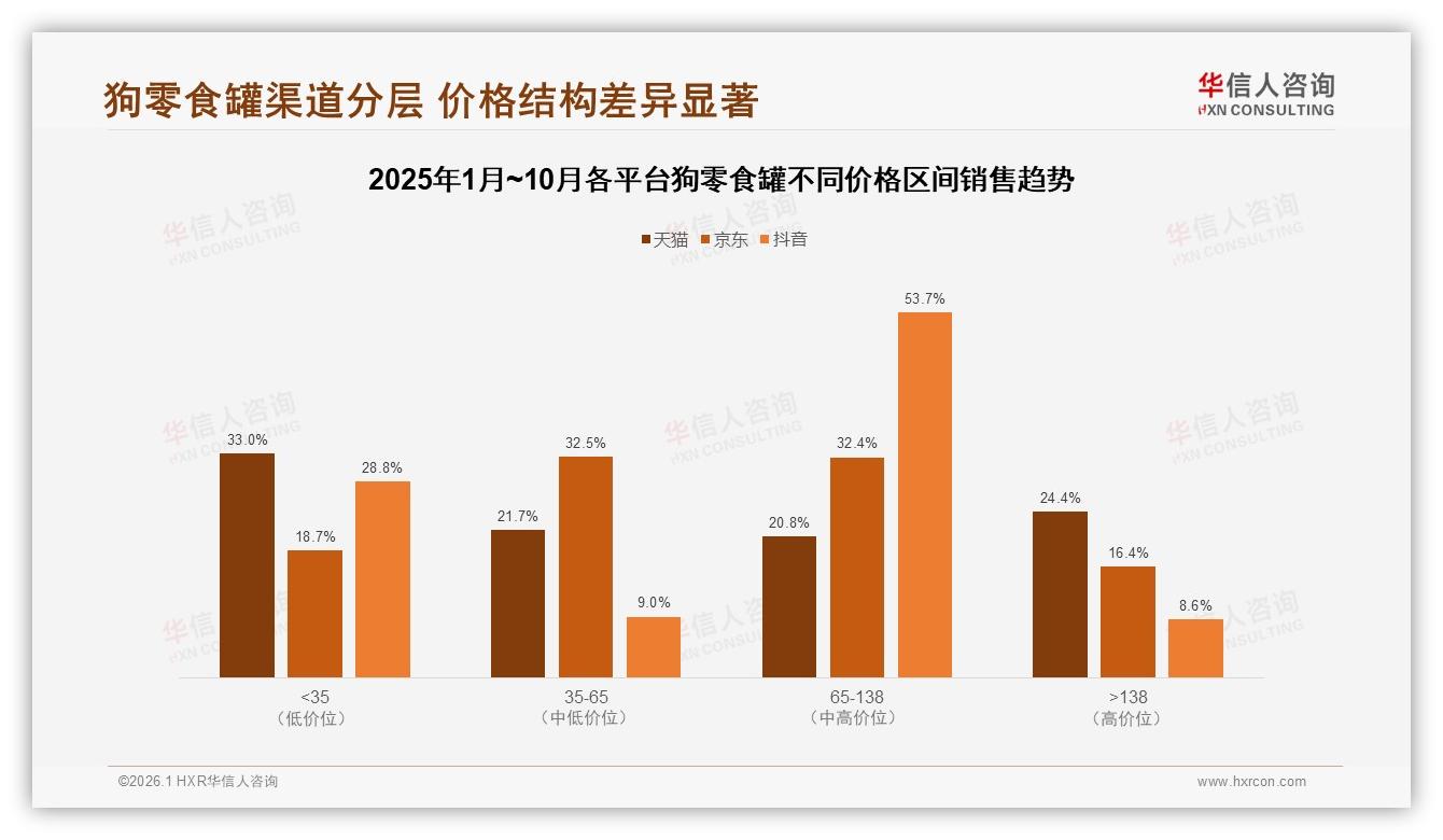 华信人咨询狗零食罐趋势报告：女性消费者58%主导，20~50元价格带最吸金-2026年1月-狗零食罐-38
