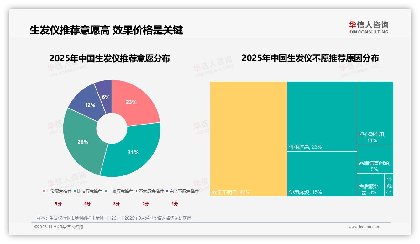 重磅发现：54%用户愿意推荐生发仪，华信人咨询报告发布-2025年11月-生发仪-38