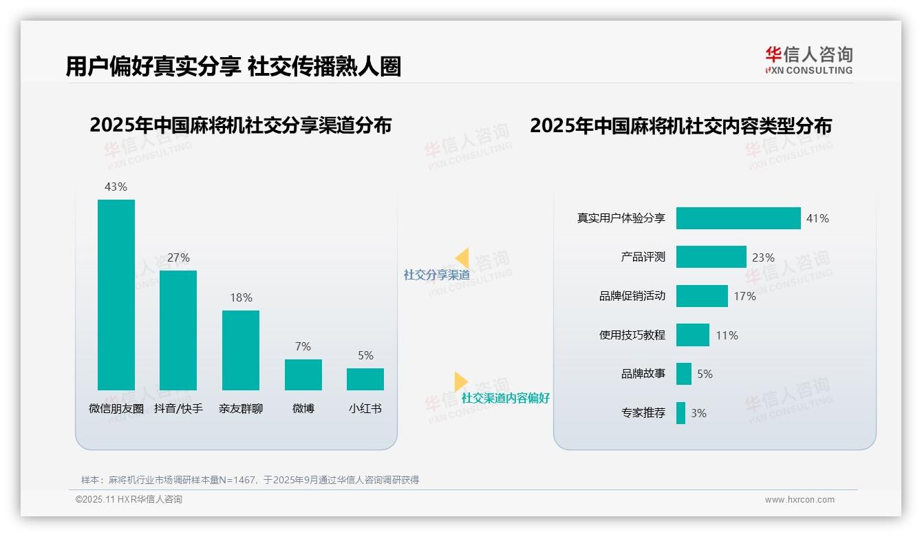 47%消费者更信任真实用户分享，该趋势获华信人咨询报告支持-2025年11月-麻将机-38