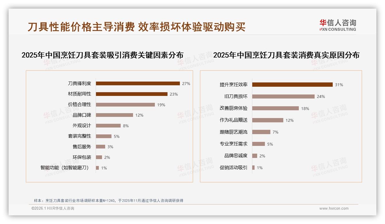 烹饪刀具套装200~500元价格段占34%份额，品牌如何抓住主流预算——华信人咨询最新烹饪刀具套装研报-2026年1月-烹饪刀具套装-38