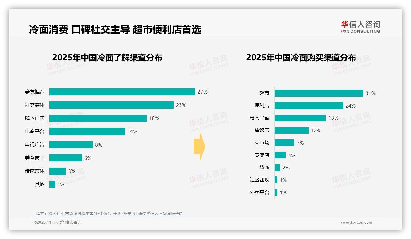 冷面夏季消费占比47%，华信人咨询报告给出权威数据-2025年11月-冷面-38