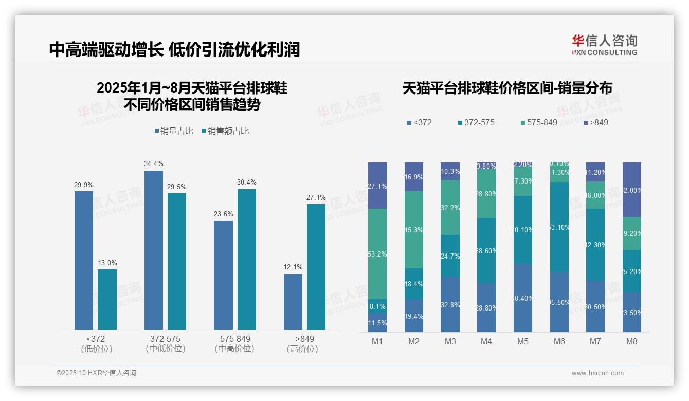重磅发现：57.5%天猫用户选择中高端排球鞋，华信人咨询报告发布-2025年10月-排球鞋-38