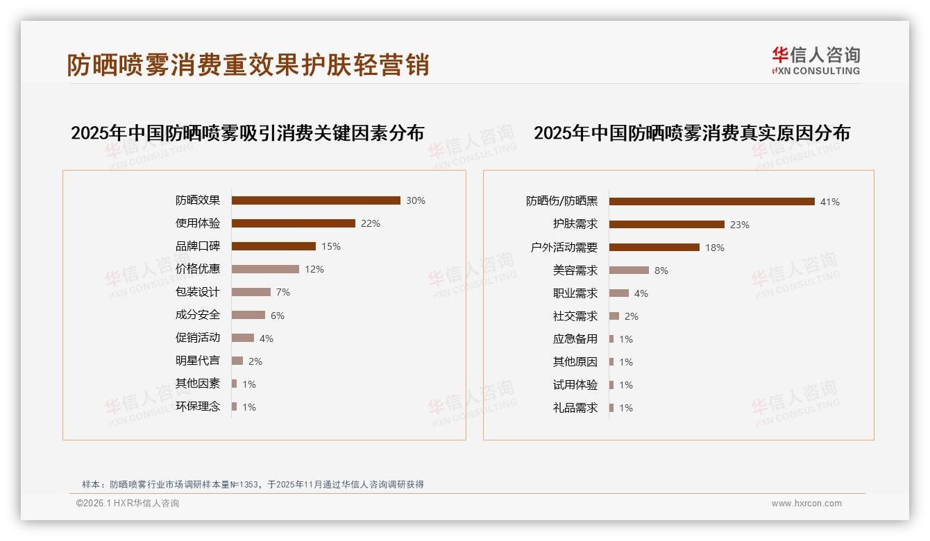 中端50~89元价格带41.8%销量成防晒喷雾利润核心——华信人咨询报告披露-2026年1月-防晒喷雾-38