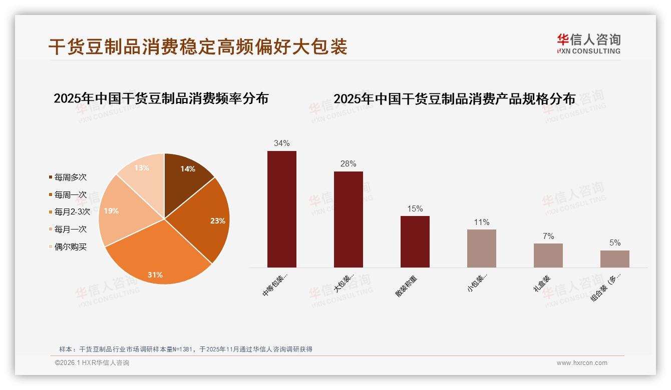 42%消费者年购10至30元干货豆制品，品牌如何锁定中价格带——华信人咨询报告披露-2026年1月-干货豆制品-38