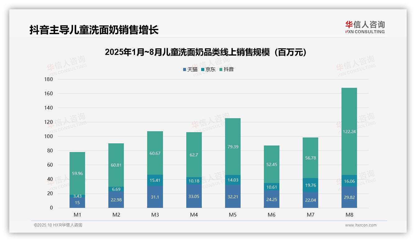 官方数据：华信人咨询报告显示抖音渠道销售额占比65.2%-2025年10月-儿童洗面奶-38