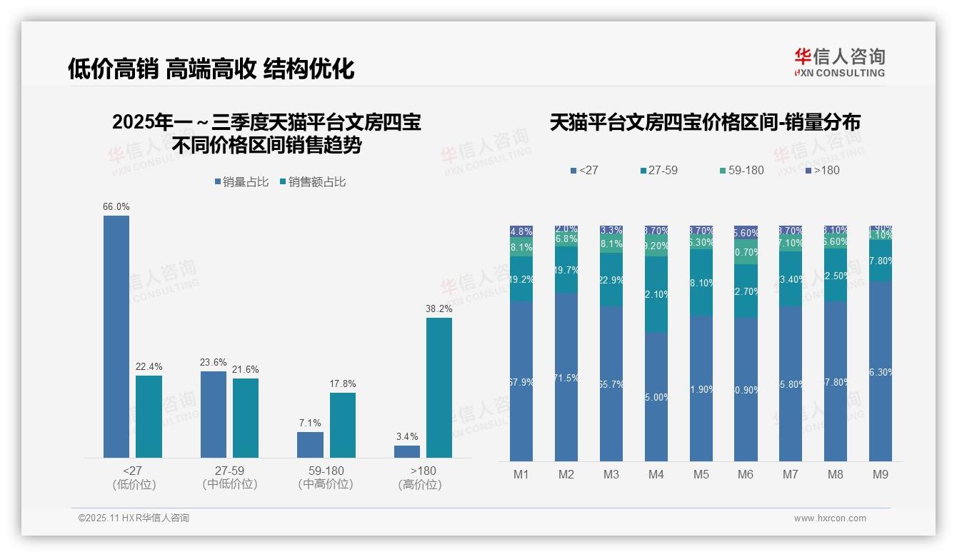 重磅发现：高端文房四宝在京东占比76.9%，华信人咨询报告发布-2025年11月-文房四宝-38