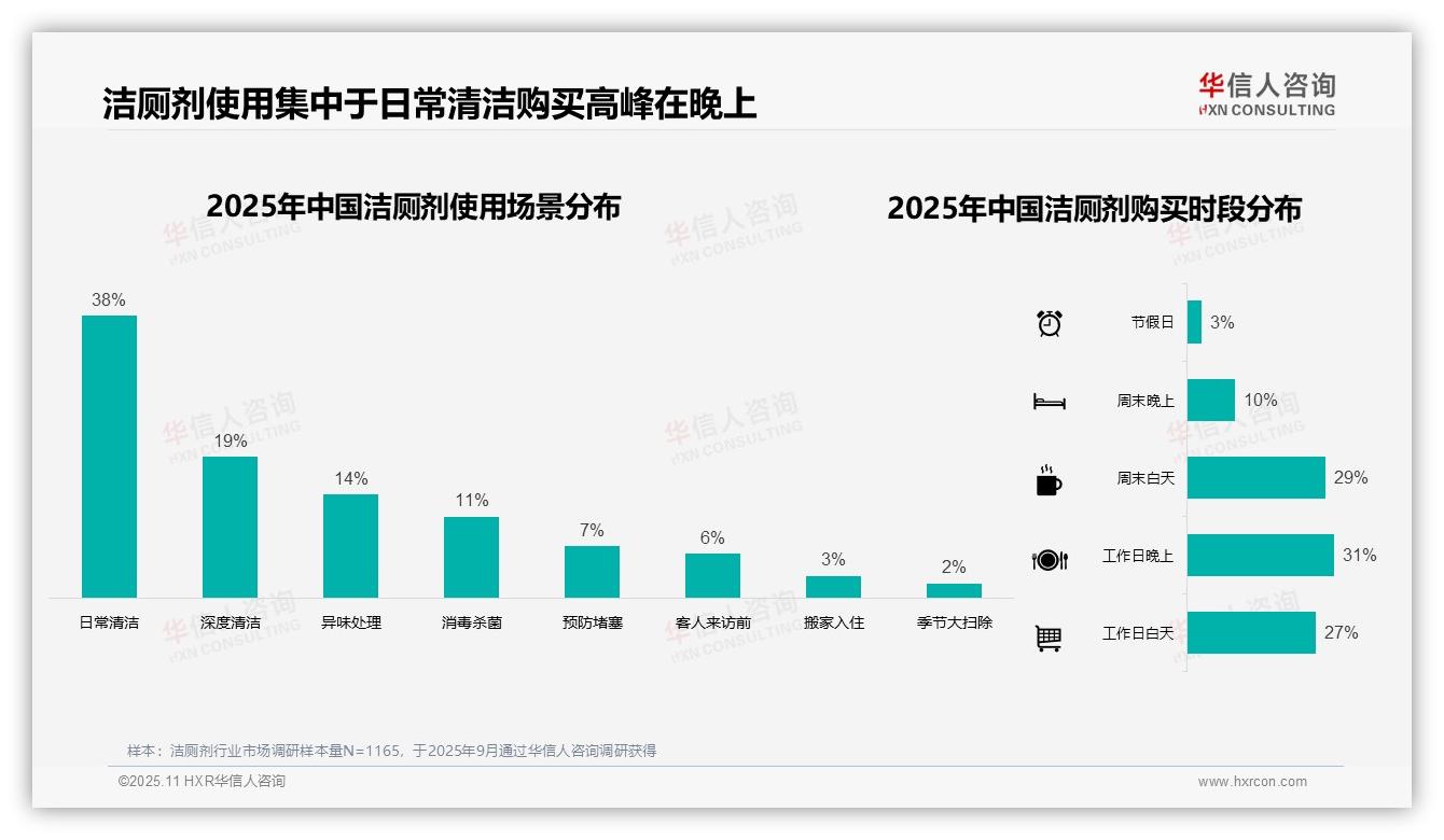 华信人咨询报告核心结论：42%消费者选择中低价位洁厕剂-2025年11月-洁厕剂-38