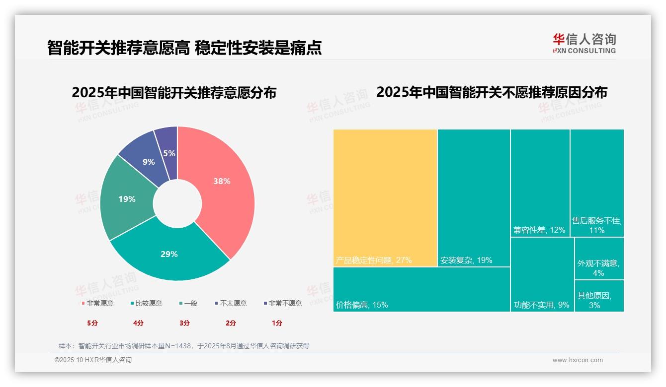 官方数据：华信人咨询报告显示67%消费者愿意推荐智能开关-2025年10月-智能开关-38