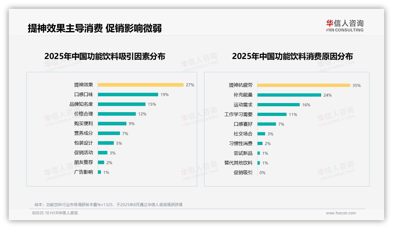 华信人咨询发布专项报告：能量补充型功能饮料占比32%领跑市场-2025年10月-功能饮料-38