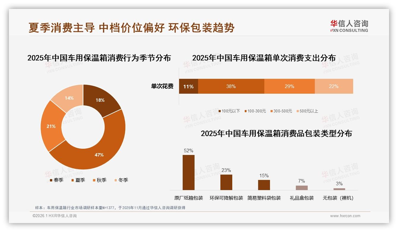 中端200~300元价格带36%接受度成车用保温箱利润核心——华信人咨询趋势雷达报告-2026年1月-车用保温箱-38