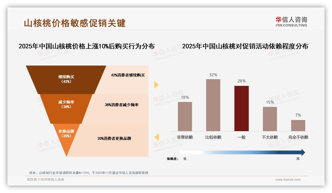华信人咨询数据洞察：42%中包装山核桃主导，品牌加码100~500g日常口粮-2026年1月-山核桃-38