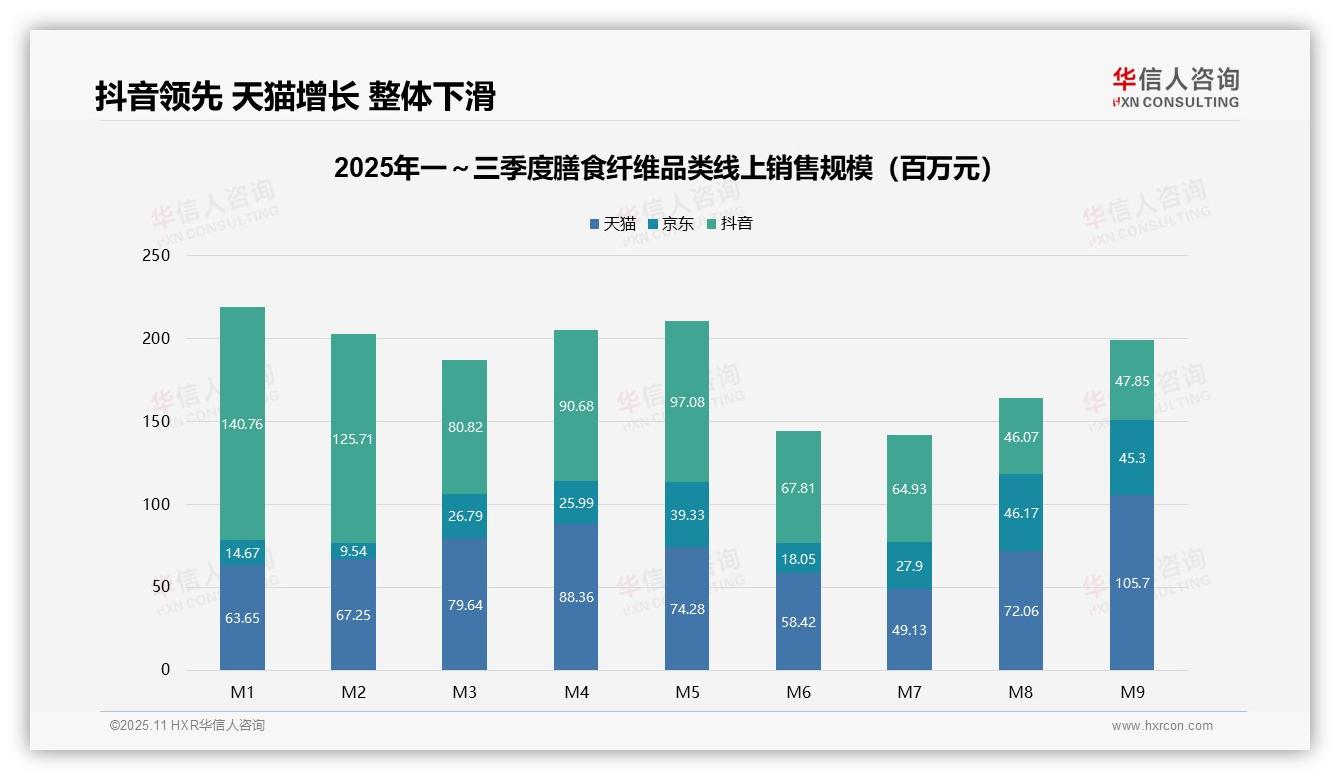 华信人咨询报告出炉，指出高端产品销量4.6%贡献32.1%销售额-2025年11月-膳食纤维-38