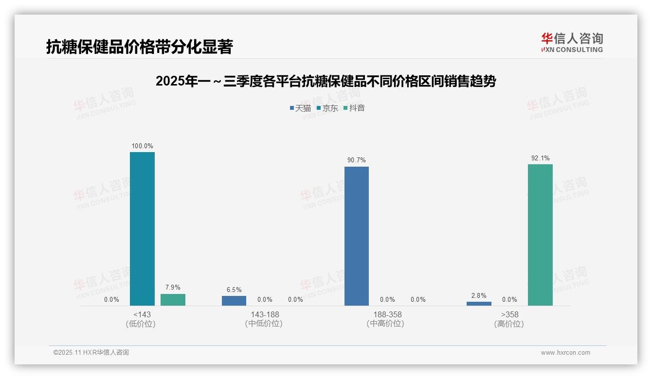 90.7%抗糖保健品天猫销售居中高端——华信人咨询市场研究报告-2025年11月-抗糖保健品-38