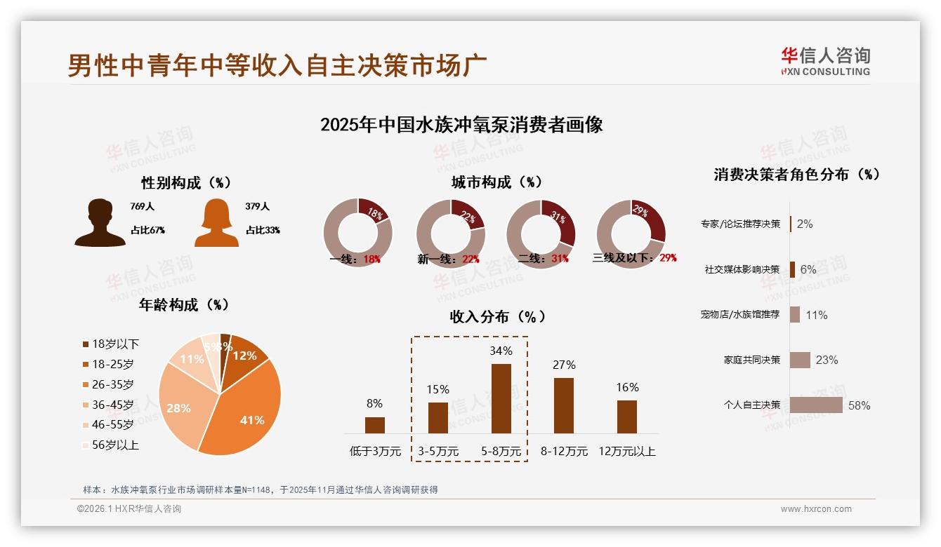 华信人咨询最新研报：81%个人家庭决策驱动水族冲氧泵营销-2026年1月-水族冲氧泵-38
