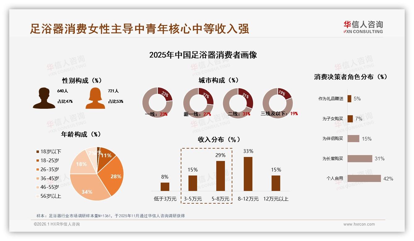 华信人咨询权威发布：足浴器女性占比53%中青年34%驱动中端市场-2026年1月-足浴器-38
