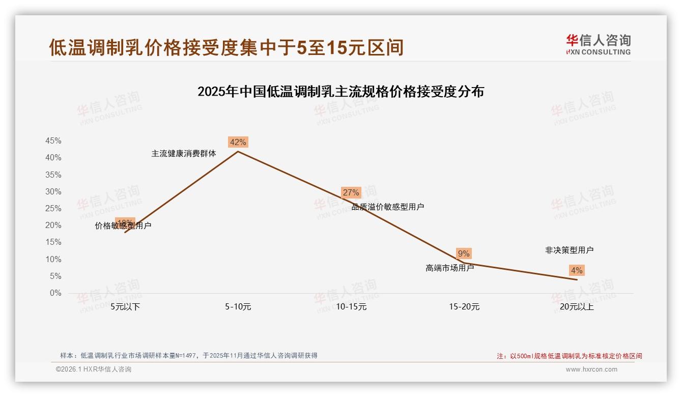 天猫65%份额低温调制乳高端109元仅5%——华信人咨询市场扫描-2026年1月-低温调制乳-38