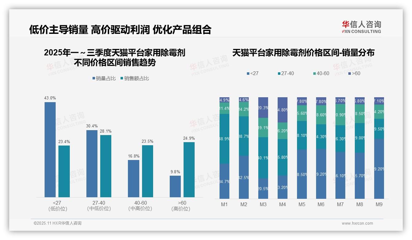 抖音家用除霉剂高端消费占比52.7%——华信人咨询白皮书核心观点-2025年11月-家用除霉剂-38