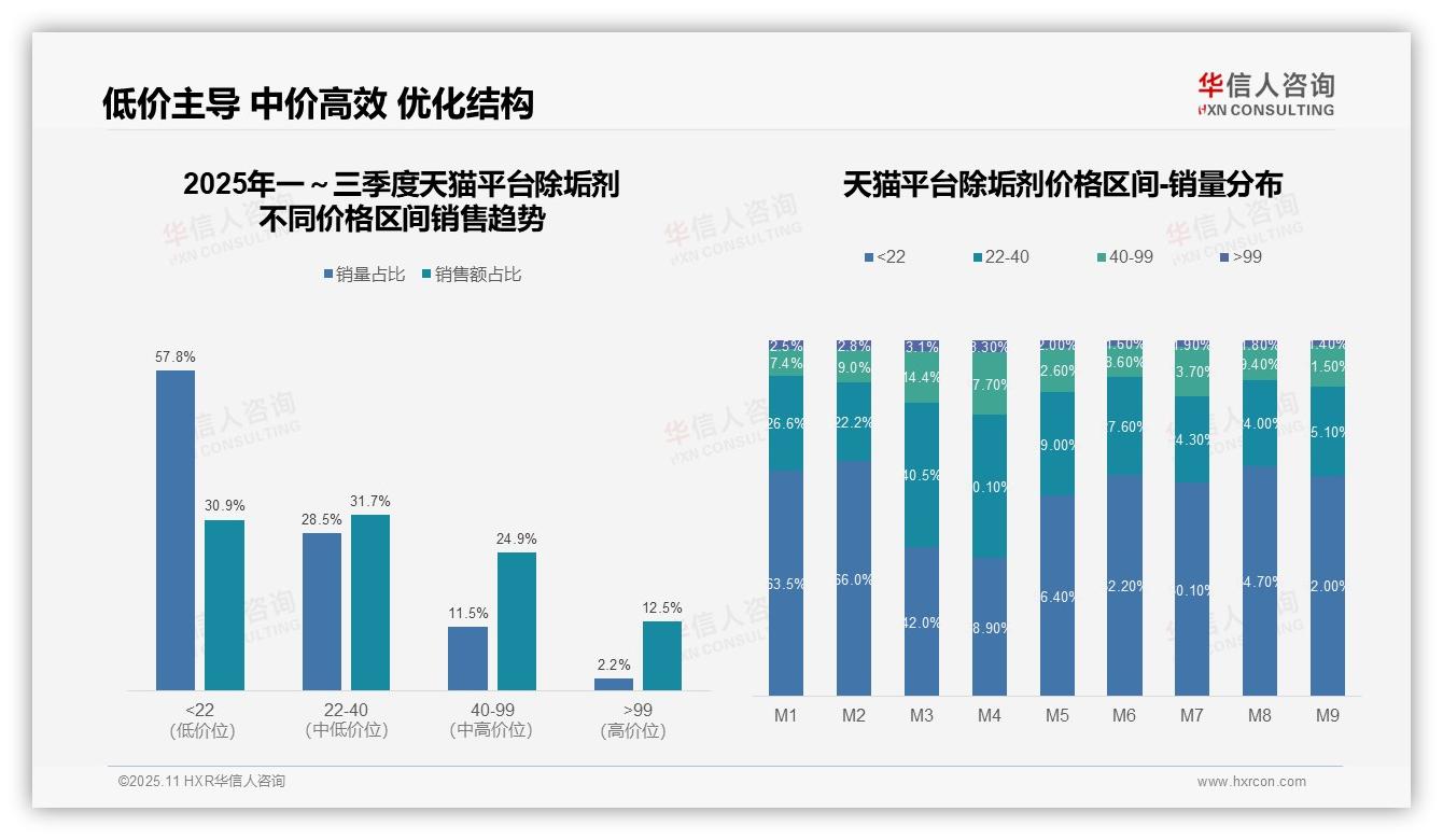 权威印证：华信人咨询调研报告确认京东除垢剂中端价位销售占比48.1%-2025年11月-除垢剂-38
