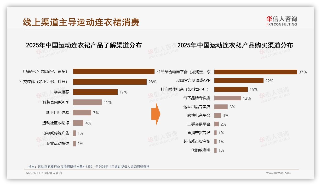 华信人咨询数据洞察：88%女性消费者主导运动连衣裙，73%集中18~35岁-2026年1月-运动连衣裙-38