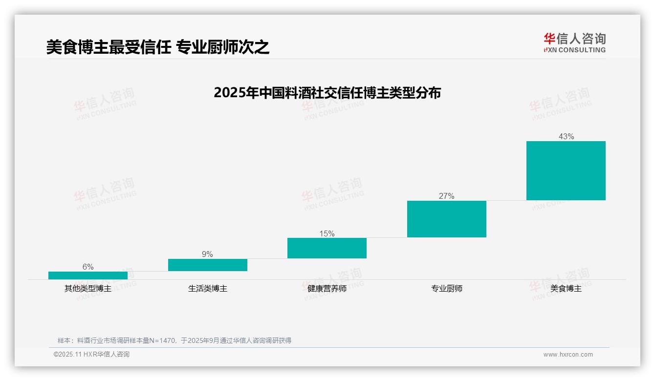 43%消费者信任美食博主推荐料酒：这一结论来自华信人咨询权威报告-2025年11月-料酒-38