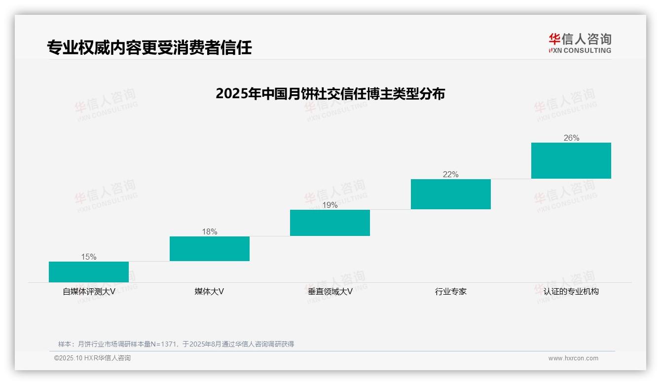 华信人咨询报告解读：为何说朋友圈传播45%月饼信息-2025年10月-月饼-38