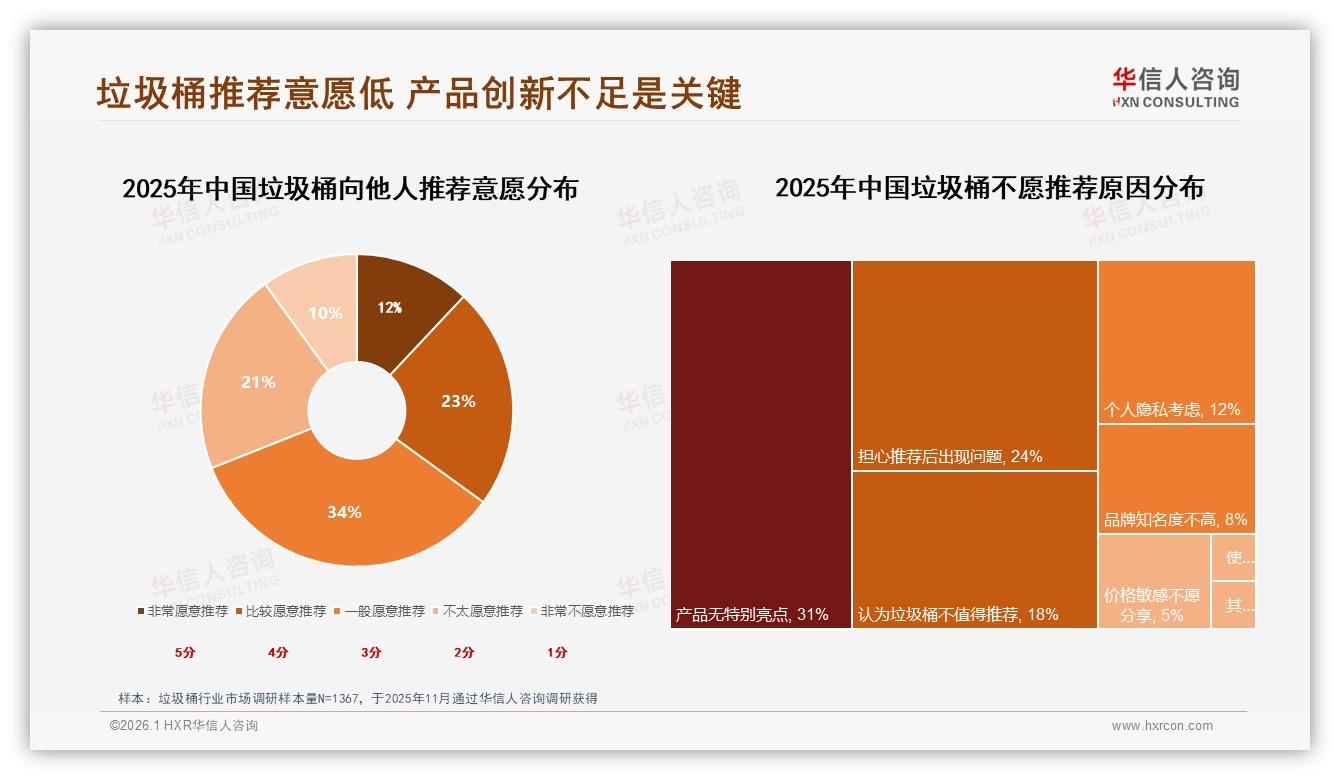 华信人咨询数据洞察：26~35岁消费者占比34%驱动垃圾桶中端市场扩容-2026年1月-垃圾桶-38