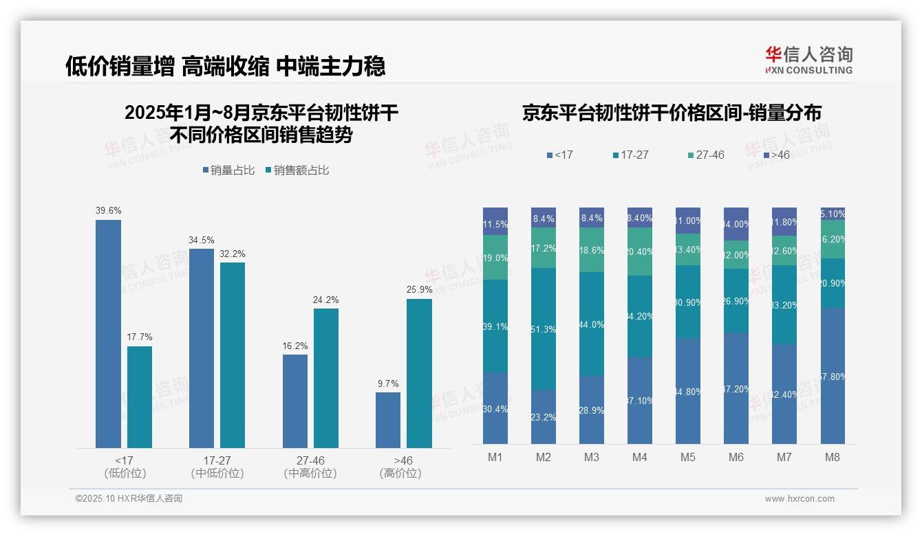 低价韧性饼干销量占比58.9%——华信人咨询白皮书核心观点-2025年10月-韧性饼干-38