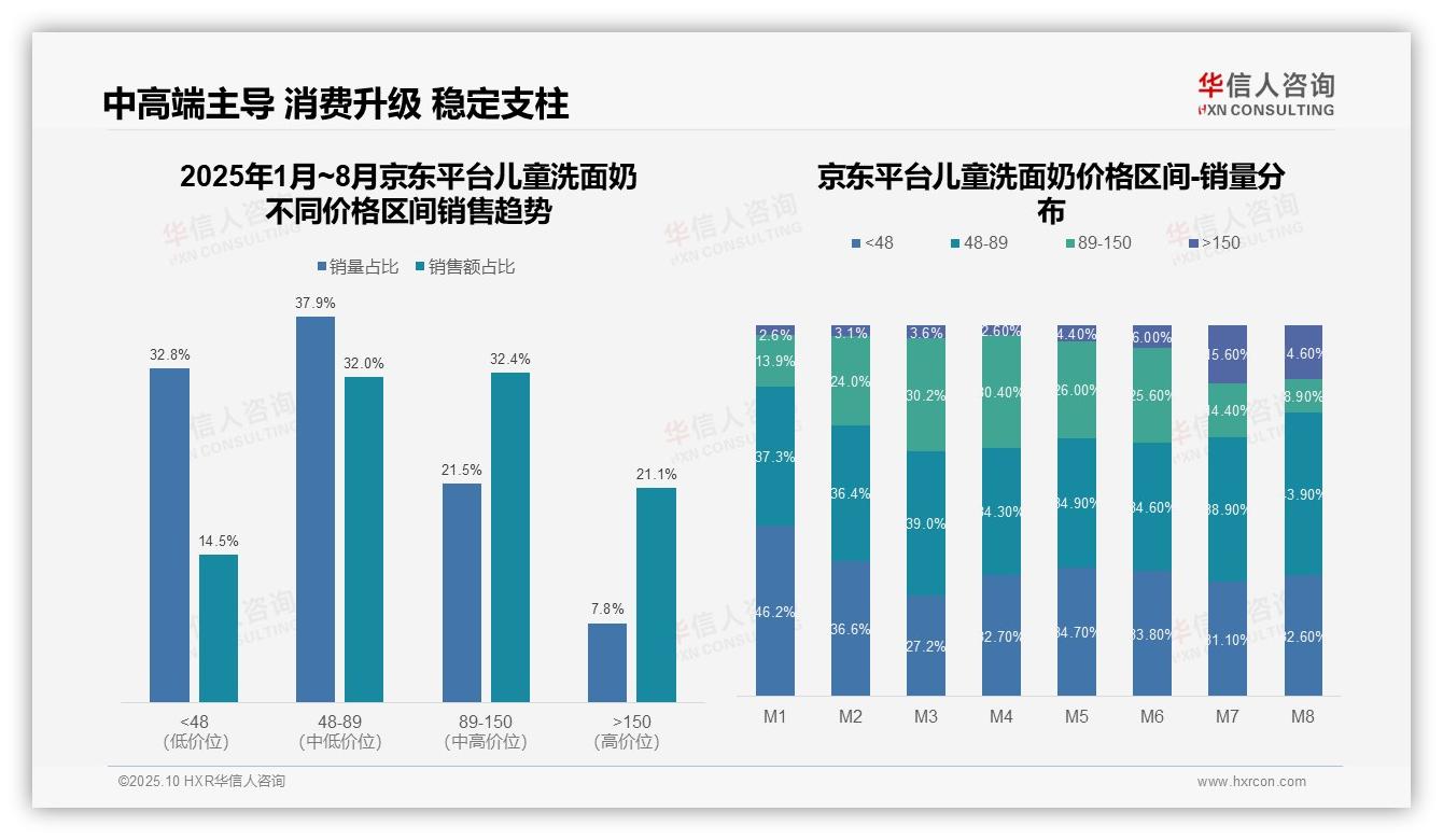 据华信人咨询报告：抖音高端儿童洗面奶占比56.4%-2025年10月-儿童洗面奶-38