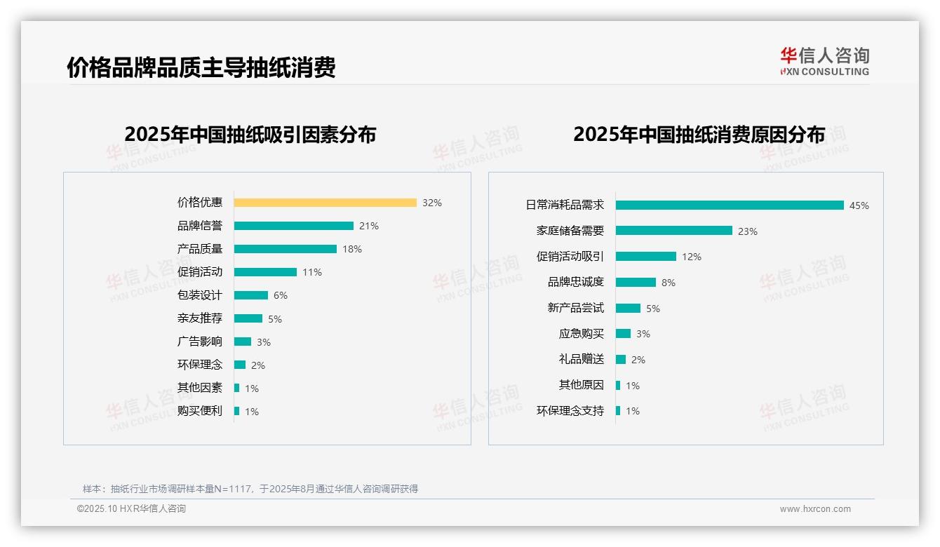 32%消费者因价格优惠购买抽纸——华信人咨询研究报告关键发现-2025年10月-抽纸-38