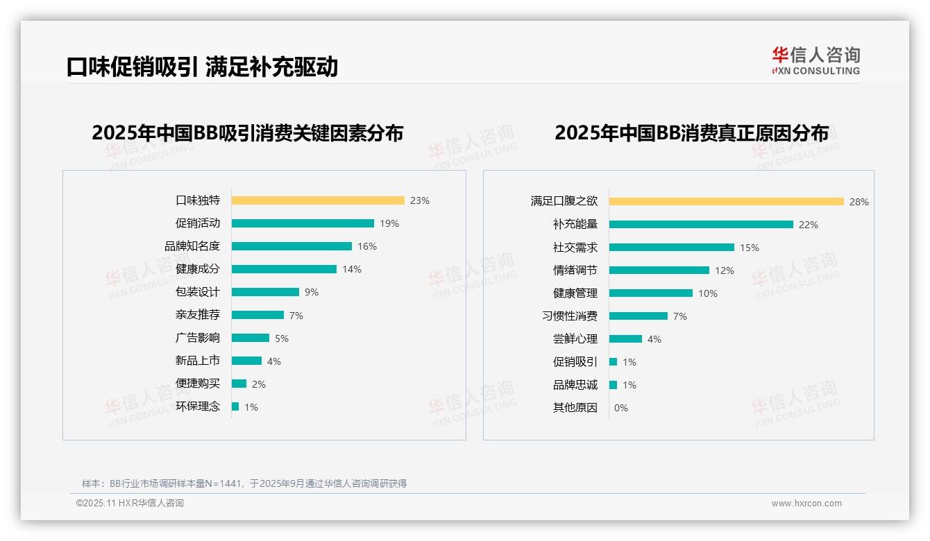 华信人咨询报告首次披露：满足口腹之欲28%驱动BB消费-2025年11月-BB-38