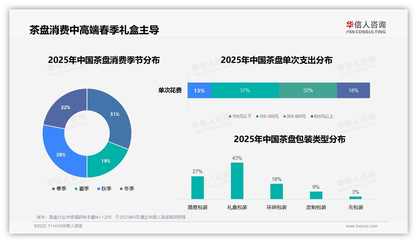 华信人咨询报告揭示：礼盒包装占比43%引领消费潮流-2025年11月-茶盘-38