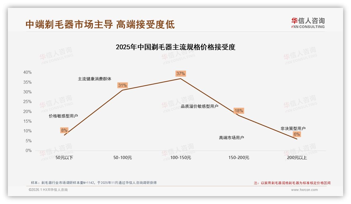 26~35岁31%占比剃毛器主力华信人咨询报告披露夏季43%销量爆发-2026年1月-剃毛器-38